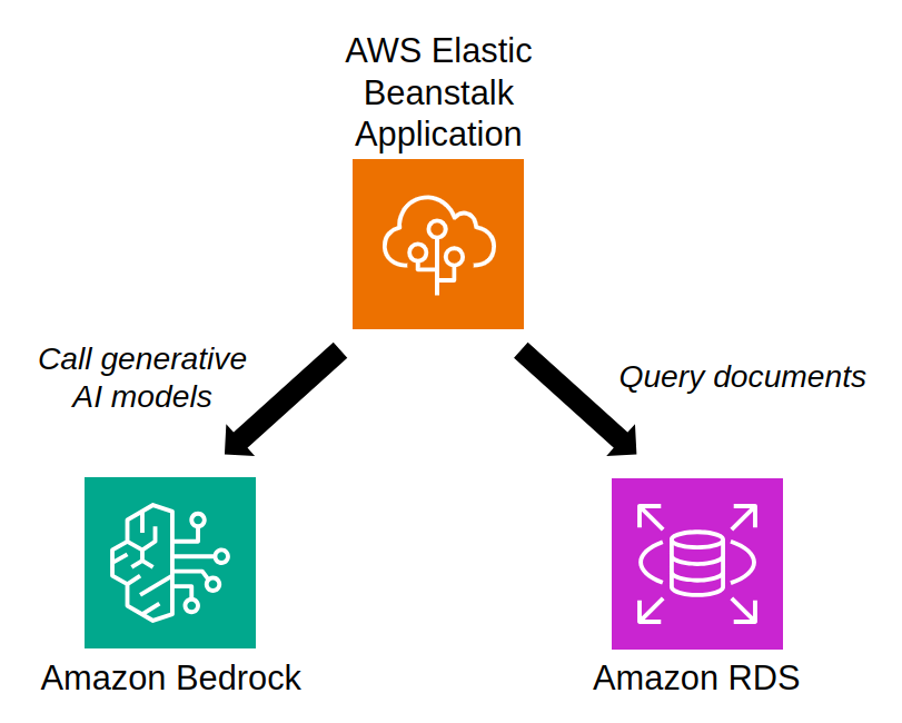 AWS services