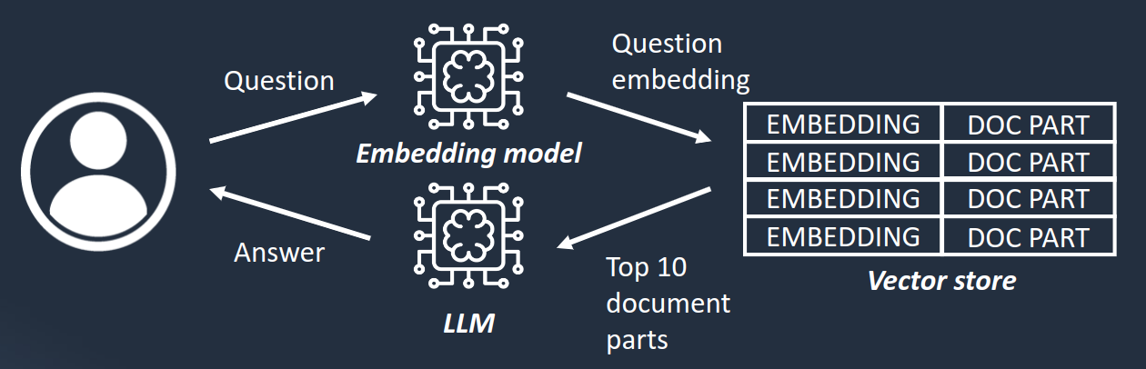 Process with specific notice content