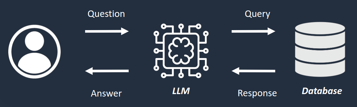 Process with specific notice content