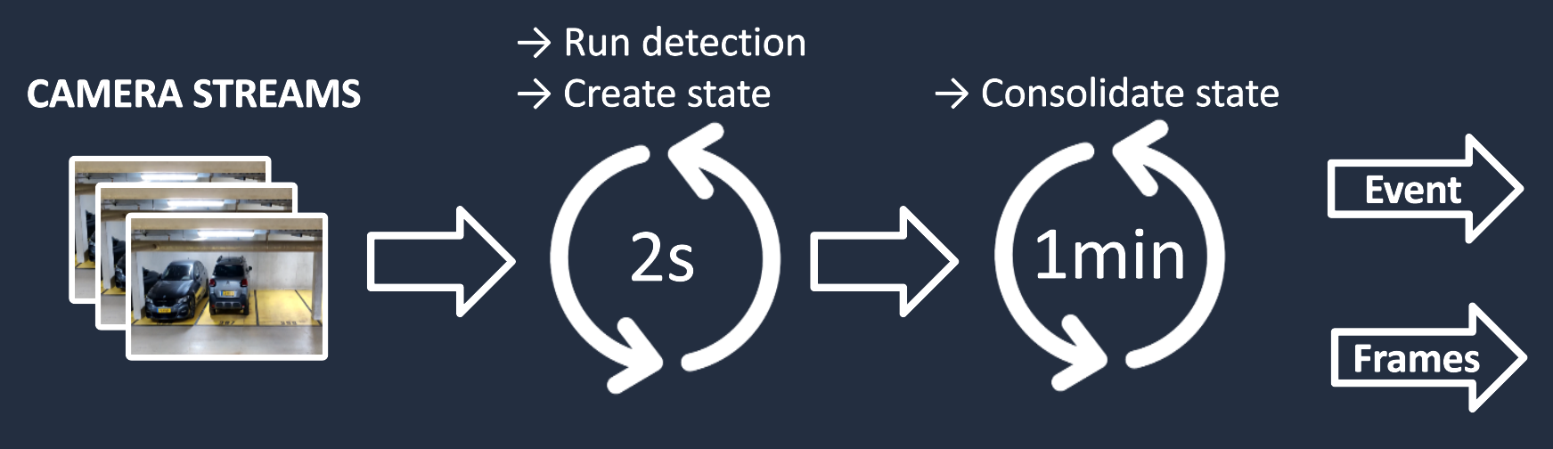 Detection process