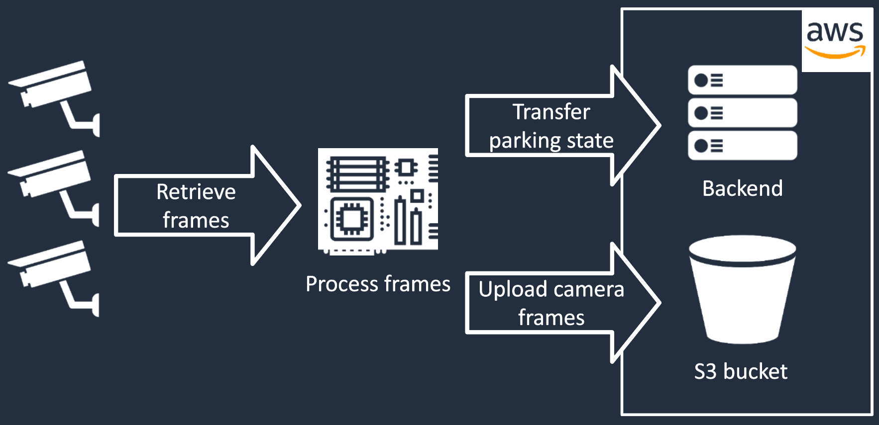 High level process