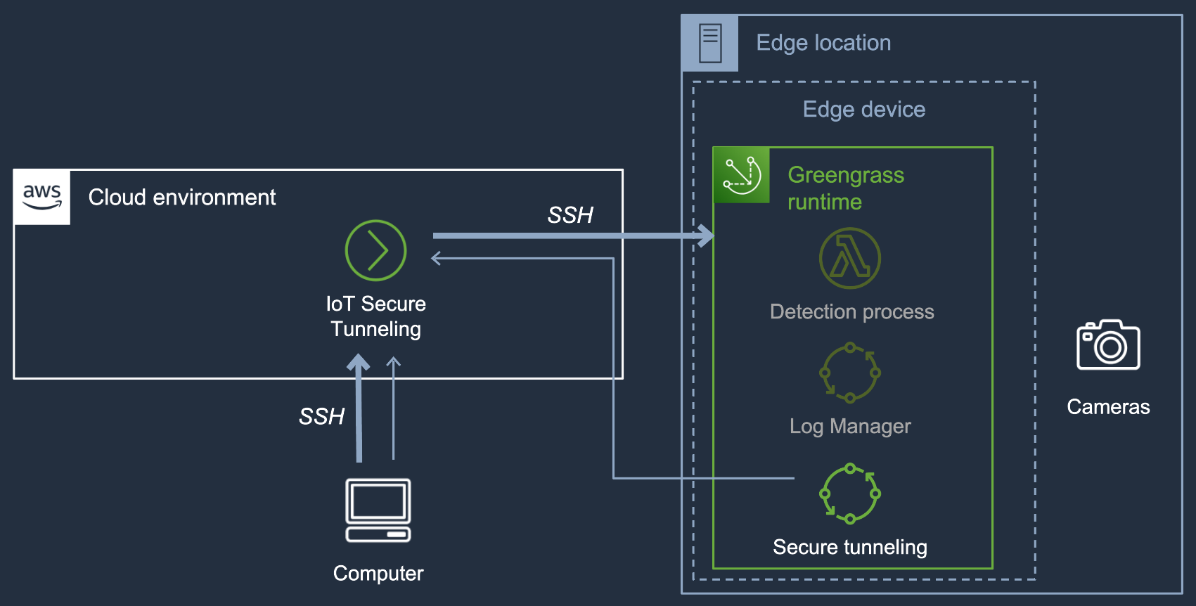 Secure tunneling